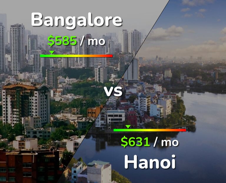 Cost of living in Bangalore vs Hanoi infographic