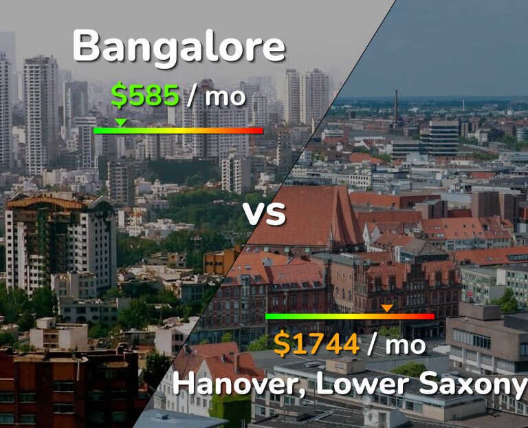 Cost of living in Bangalore vs Hanover infographic