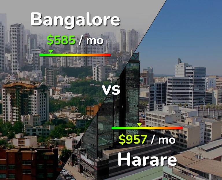 Cost of living in Bangalore vs Harare infographic