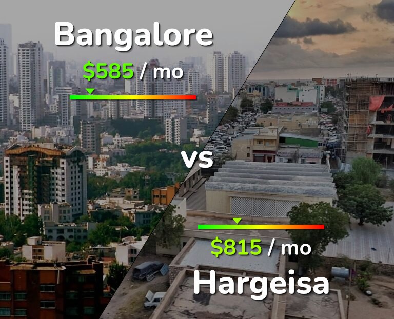Cost of living in Bangalore vs Hargeisa infographic