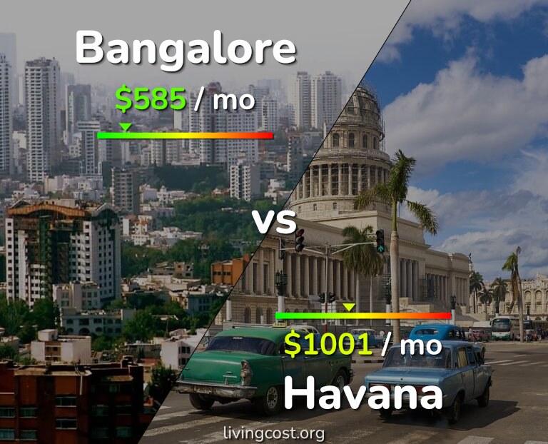 Cost of living in Bangalore vs Havana infographic