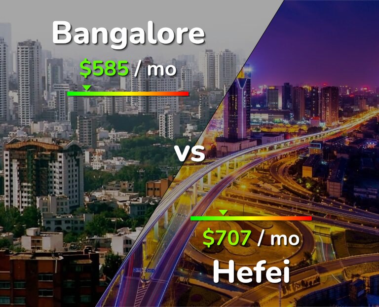Cost of living in Bangalore vs Hefei infographic