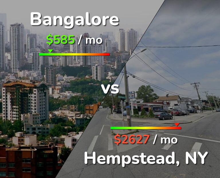 Cost of living in Bangalore vs Hempstead infographic
