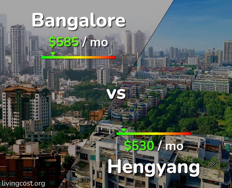 Cost of living in Bangalore vs Hengyang infographic