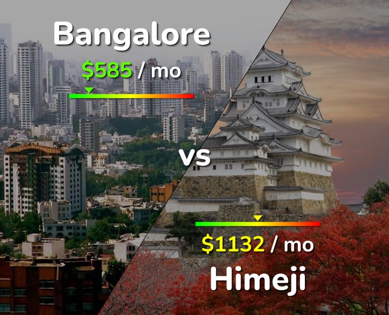 Cost of living in Bangalore vs Himeji infographic