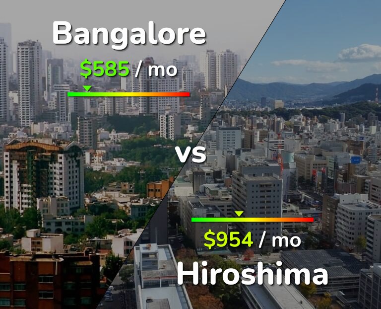 Cost of living in Bangalore vs Hiroshima infographic