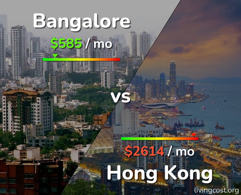 Cost of living in Bangalore vs Hong Kong infographic