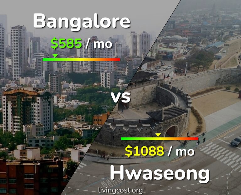 Cost of living in Bangalore vs Hwaseong infographic