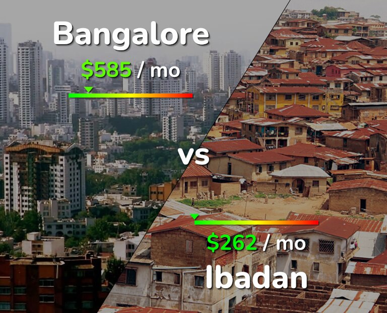 Cost of living in Bangalore vs Ibadan infographic