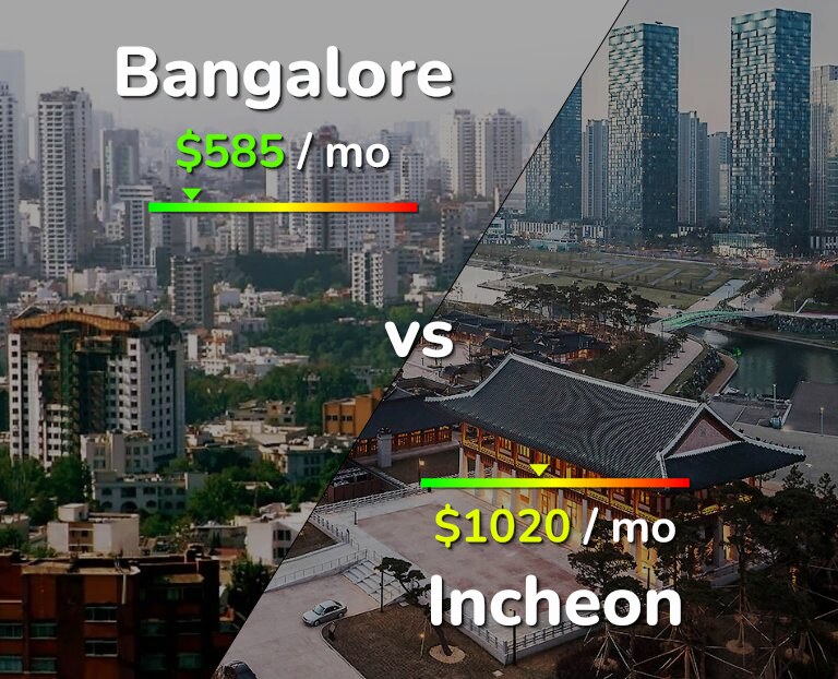 Cost of living in Bangalore vs Incheon infographic