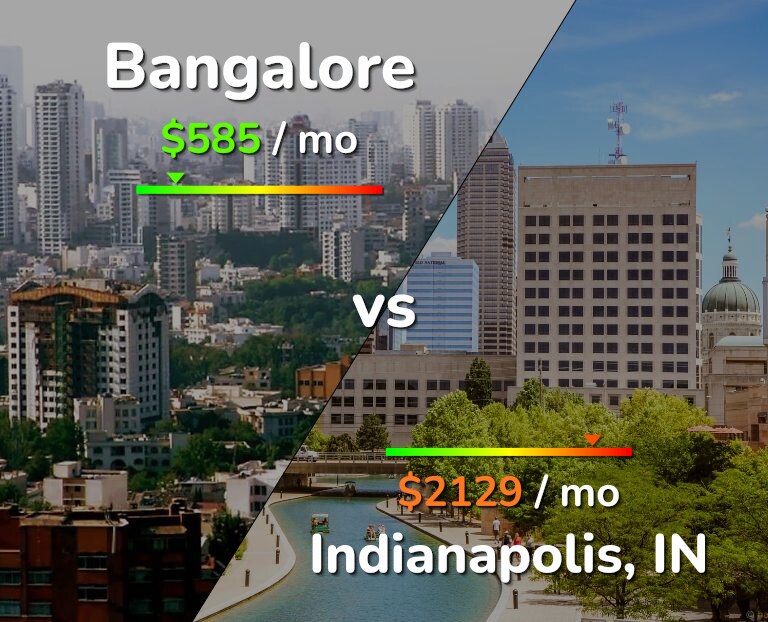 Cost of living in Bangalore vs Indianapolis infographic