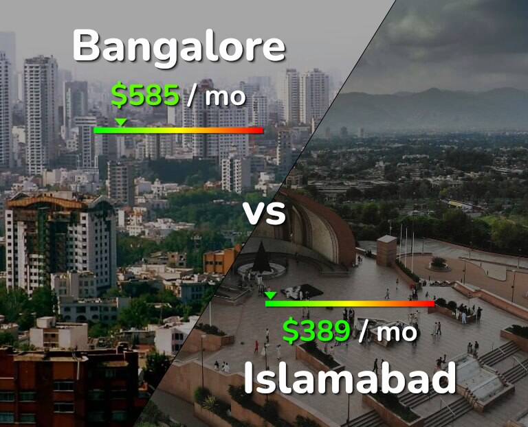 Cost of living in Bangalore vs Islamabad infographic