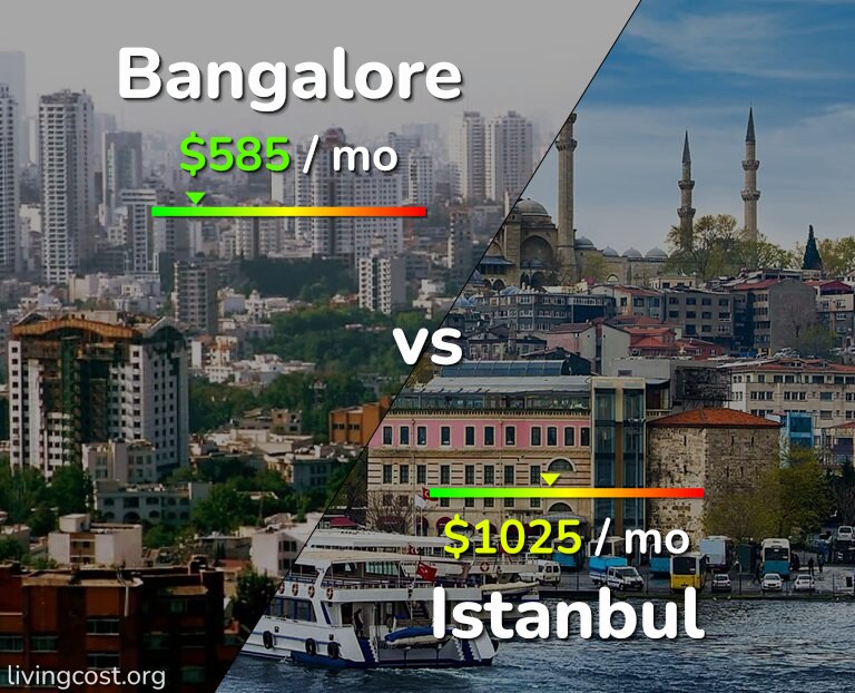 Cost of living in Bangalore vs Istanbul infographic