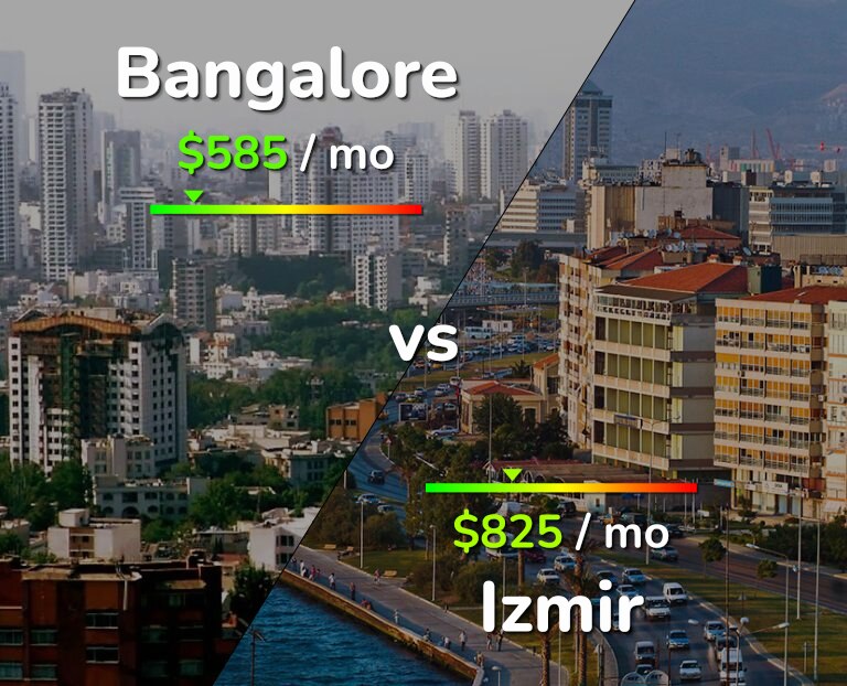 Cost of living in Bangalore vs Izmir infographic