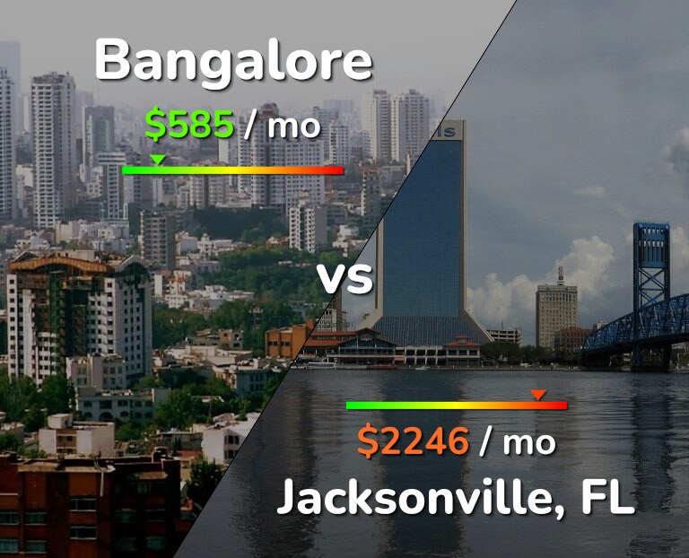 Cost of living in Bangalore vs Jacksonville infographic