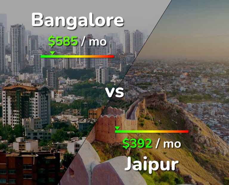 Cost of living in Bangalore vs Jaipur infographic
