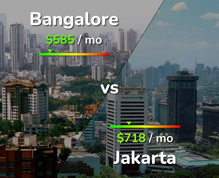 Cost of living in Bangalore vs Jakarta infographic