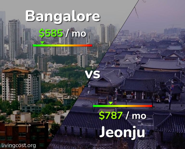 Cost of living in Bangalore vs Jeonju infographic