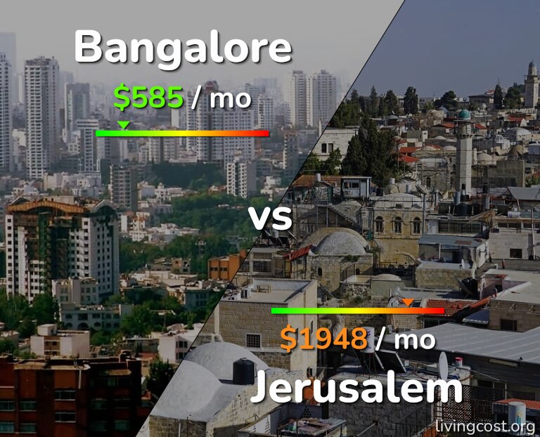 Cost of living in Bangalore vs Jerusalem infographic