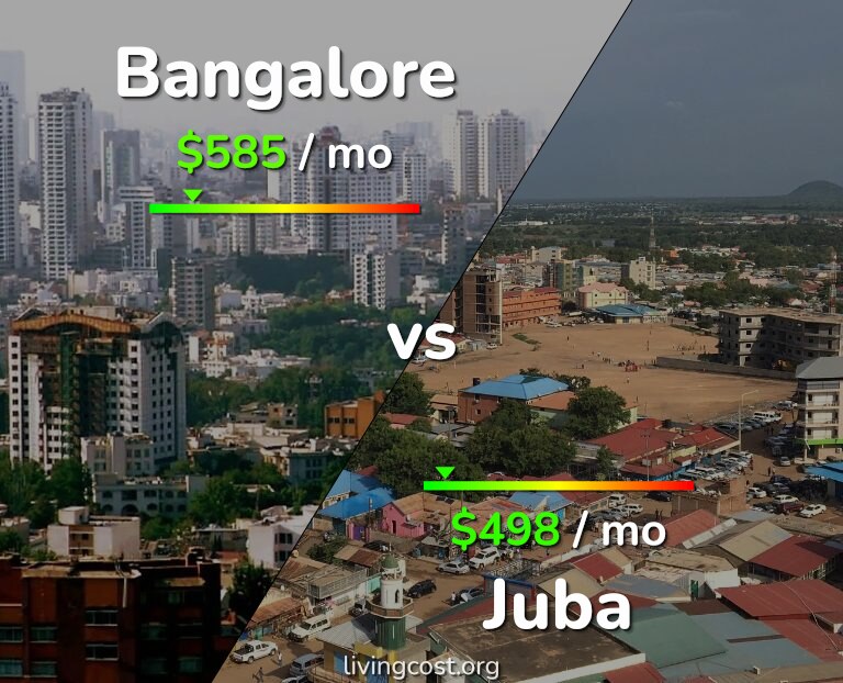 Cost of living in Bangalore vs Juba infographic