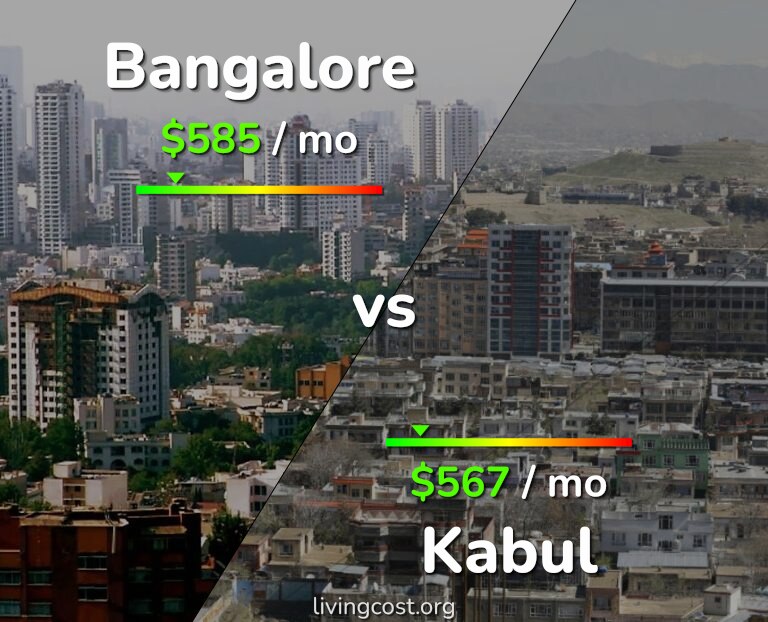 Cost of living in Bangalore vs Kabul infographic