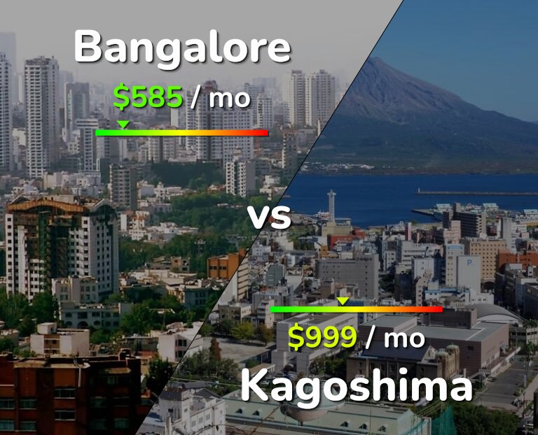 Cost of living in Bangalore vs Kagoshima infographic