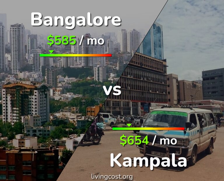 Cost of living in Bangalore vs Kampala infographic