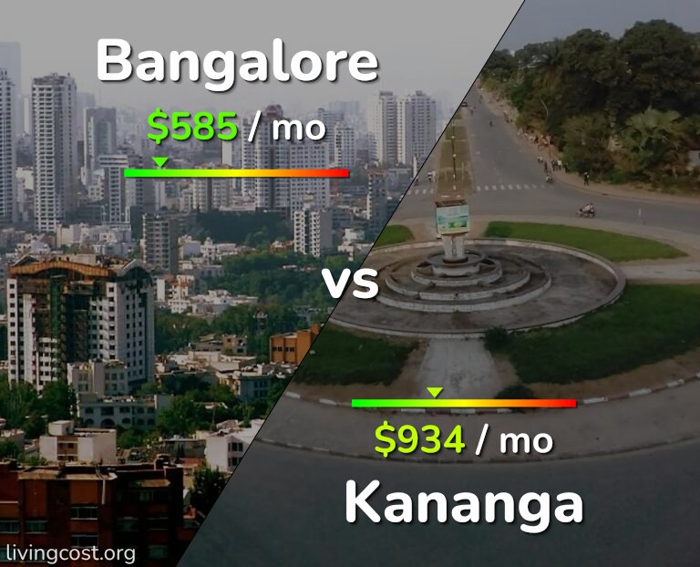 Cost of living in Bangalore vs Kananga infographic