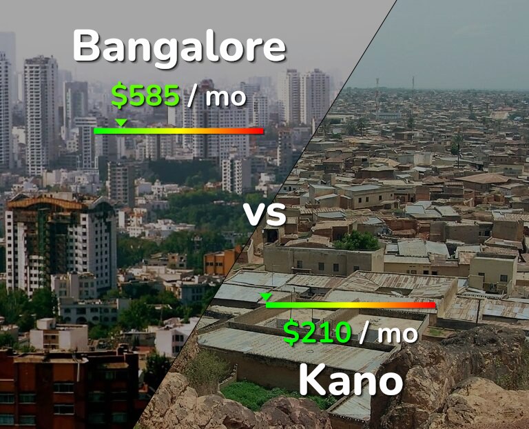 Cost of living in Bangalore vs Kano infographic