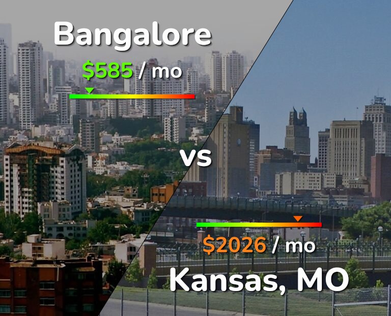 Cost of living in Bangalore vs Kansas infographic