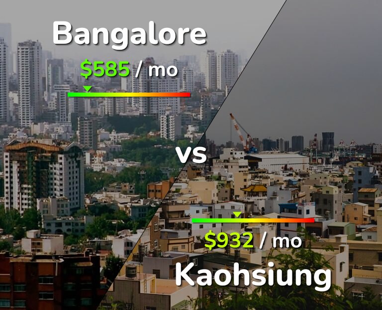 Cost of living in Bangalore vs Kaohsiung infographic