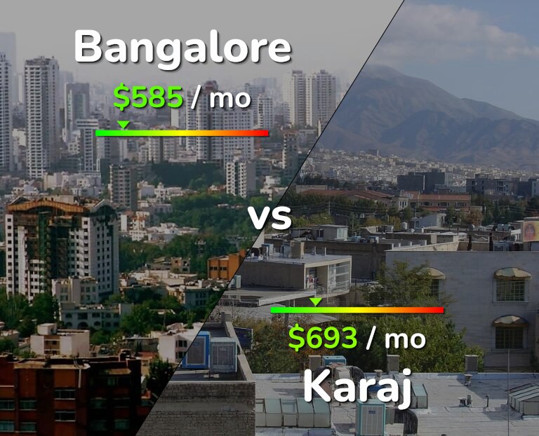 Cost of living in Bangalore vs Karaj infographic