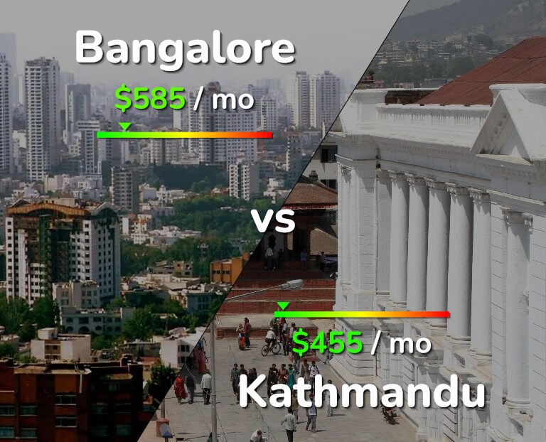 Cost of living in Bangalore vs Kathmandu infographic