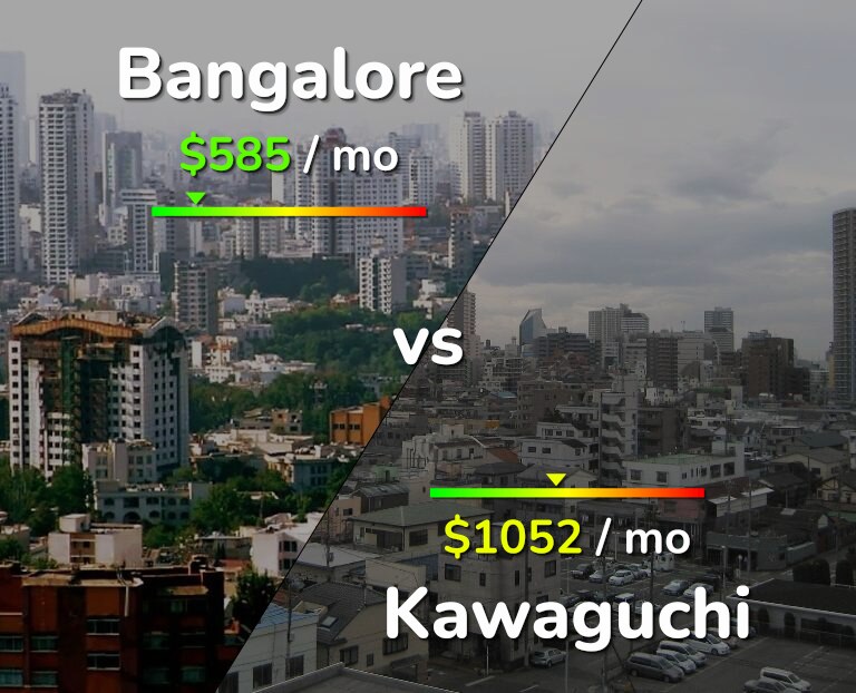 Cost of living in Bangalore vs Kawaguchi infographic