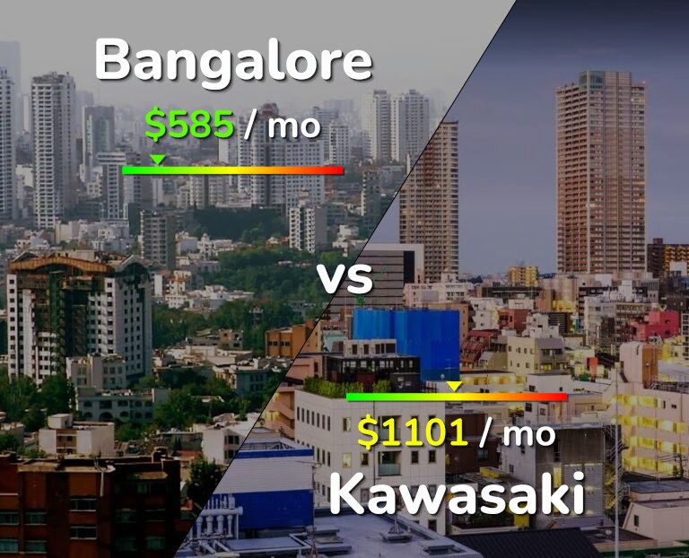 Cost of living in Bangalore vs Kawasaki infographic