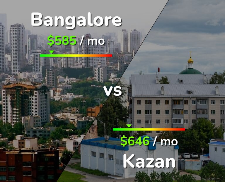 Cost of living in Bangalore vs Kazan infographic