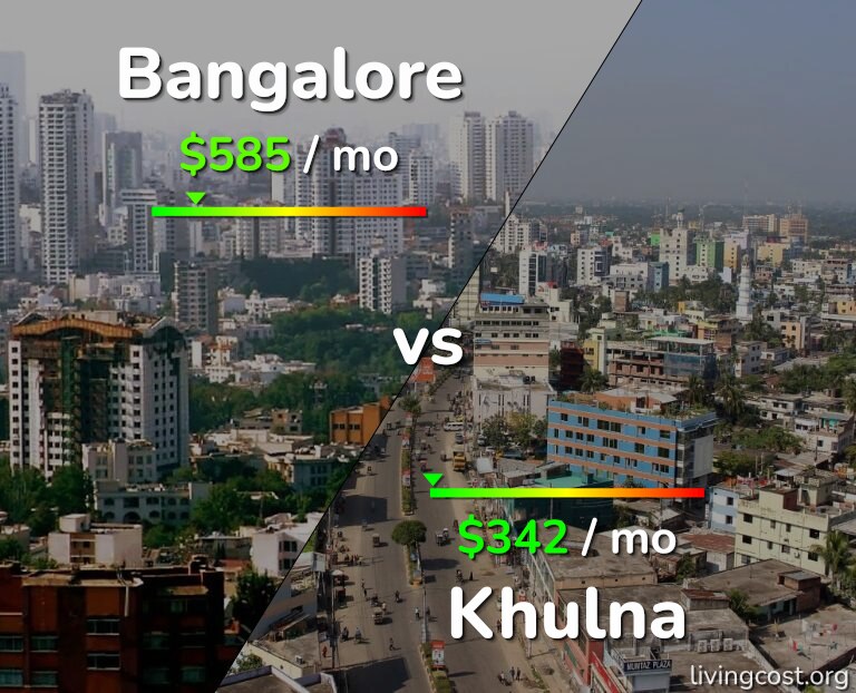 Cost of living in Bangalore vs Khulna infographic