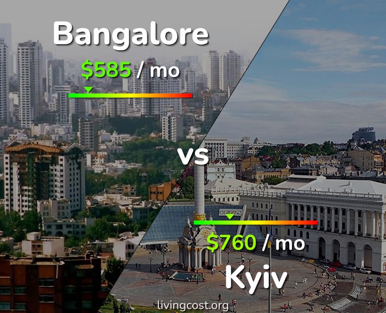 Cost of living in Bangalore vs Kyiv infographic