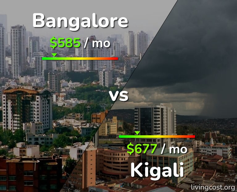 Cost of living in Bangalore vs Kigali infographic