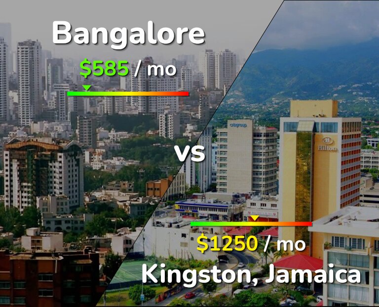 Cost of living in Bangalore vs Kingston infographic