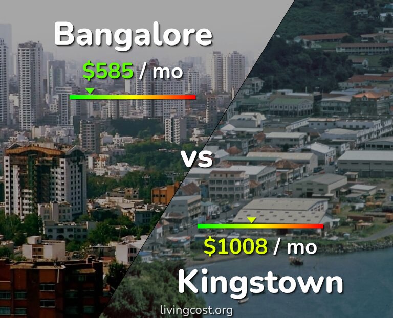 Cost of living in Bangalore vs Kingstown infographic