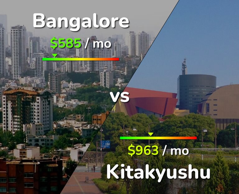 Cost of living in Bangalore vs Kitakyushu infographic