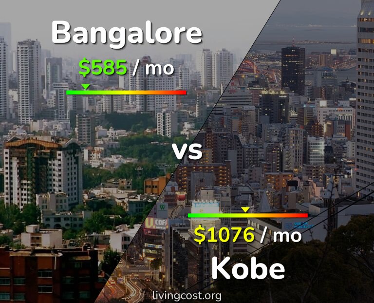 Cost of living in Bangalore vs Kobe infographic