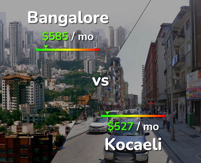 Cost of living in Bangalore vs Kocaeli infographic