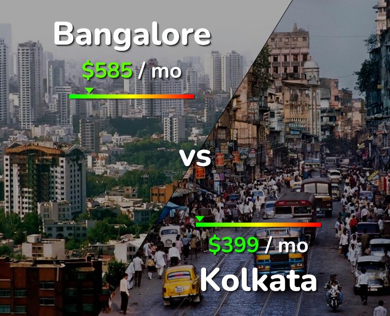 Cost of living in Bangalore vs Kolkata infographic