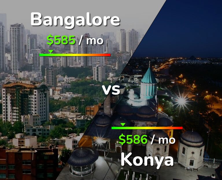 Cost of living in Bangalore vs Konya infographic