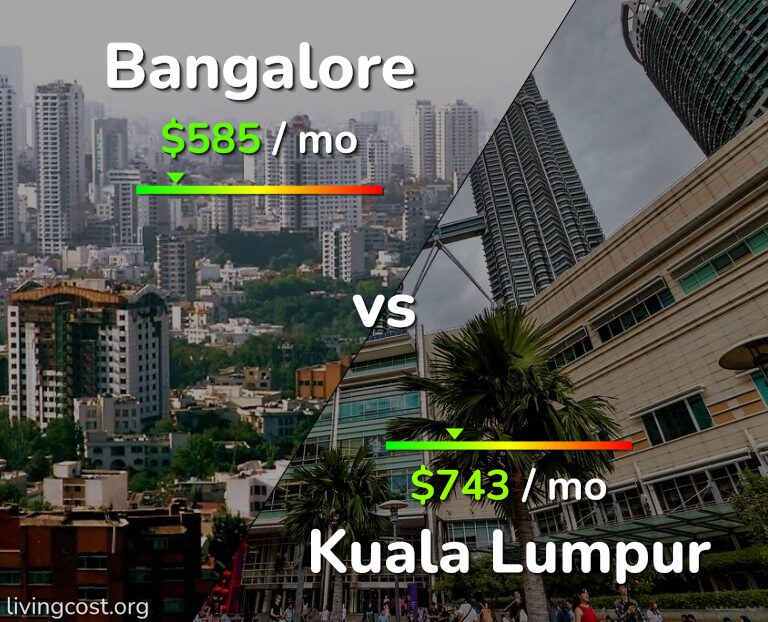 Cost of living in Bangalore vs Kuala Lumpur infographic