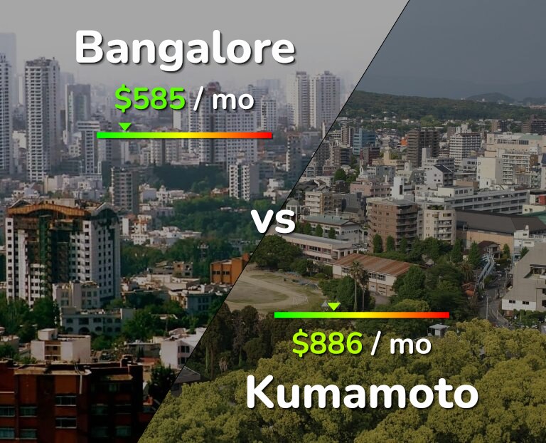 Cost of living in Bangalore vs Kumamoto infographic