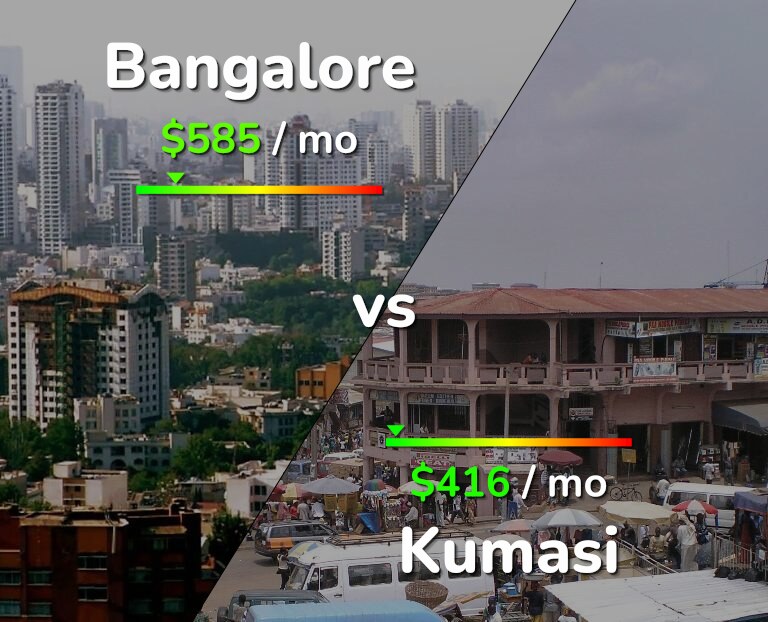 Cost of living in Bangalore vs Kumasi infographic