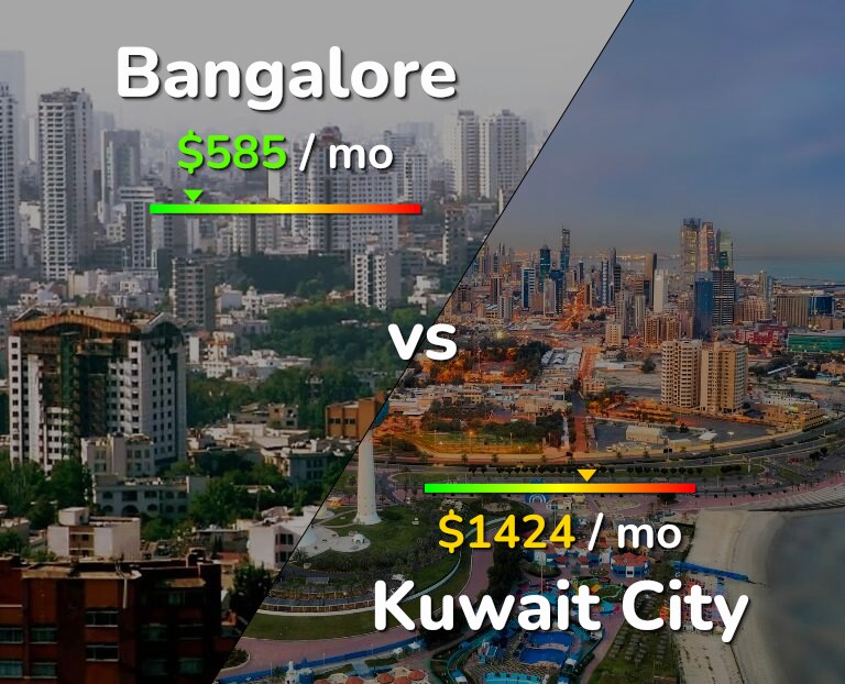 Cost of living in Bangalore vs Kuwait City infographic